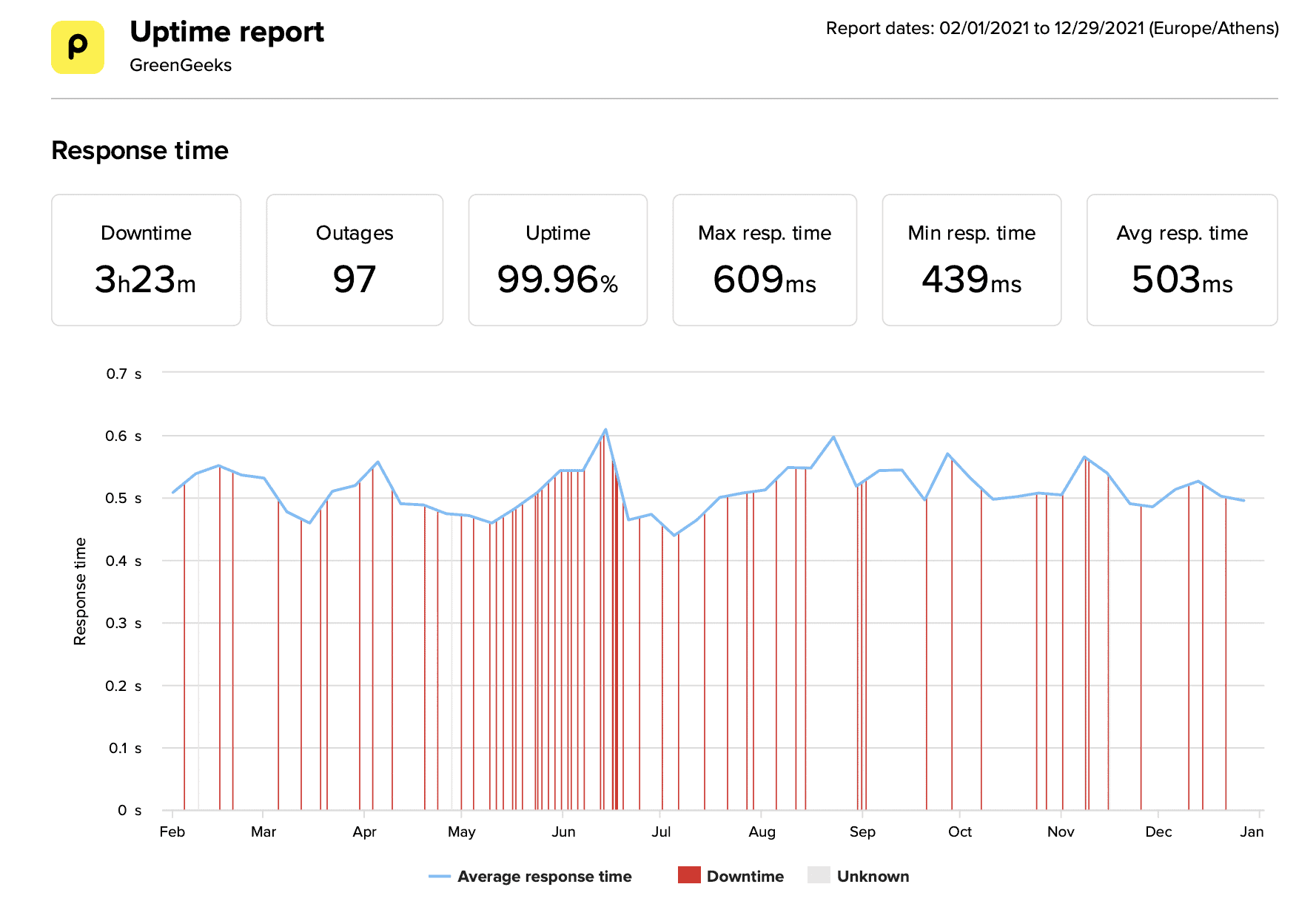 Datos de velocidad media y tiempo de actividad de GreenGeeks de los últimos 12 meses