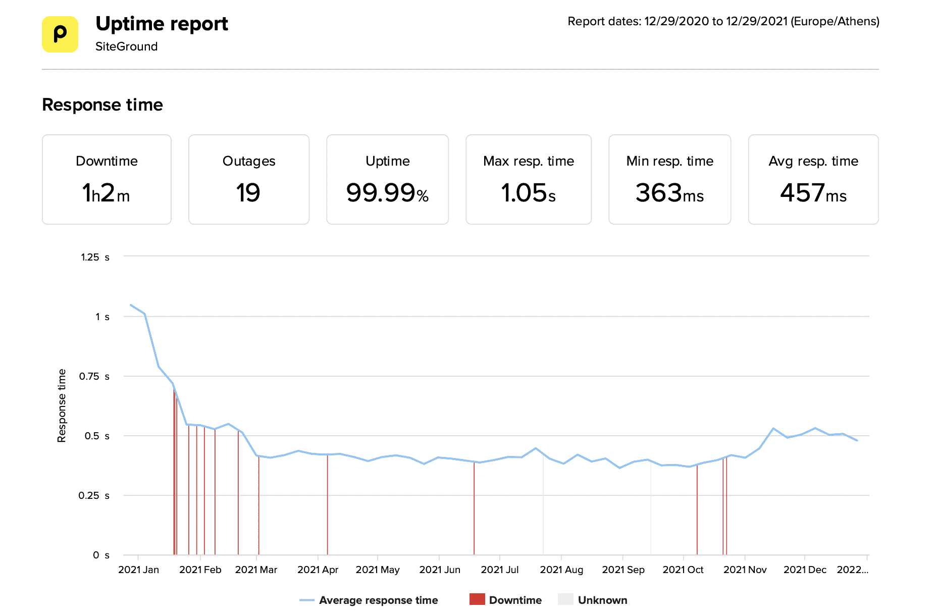 Datos de velocidad media y tiempo de actividad de SiteGround de los últimos 12 meses