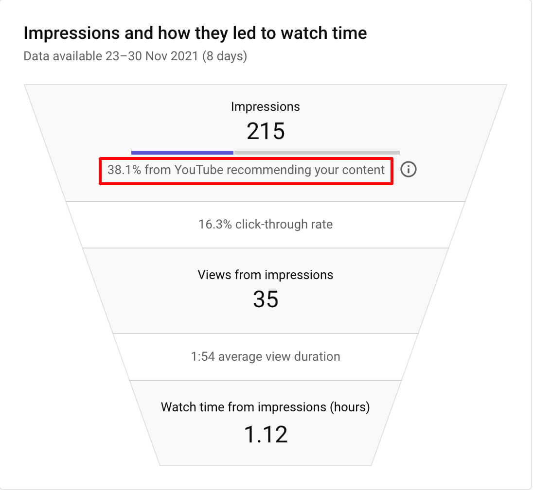 Porcentaje de impresiones procedentes de las recomendaciones de YouTube
