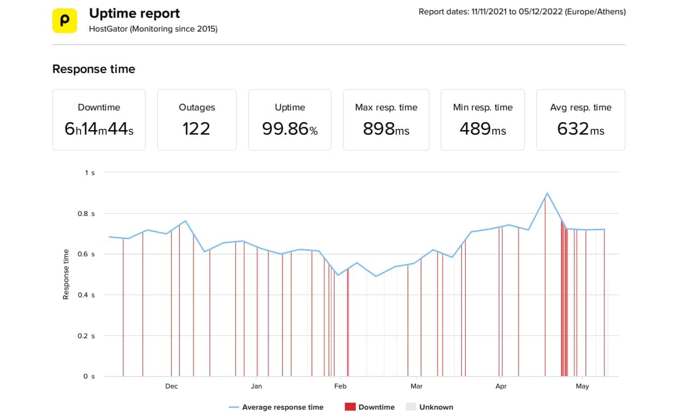 Datos de velocidad y tiempo de actividad de HostGator de los últimos 6 meses